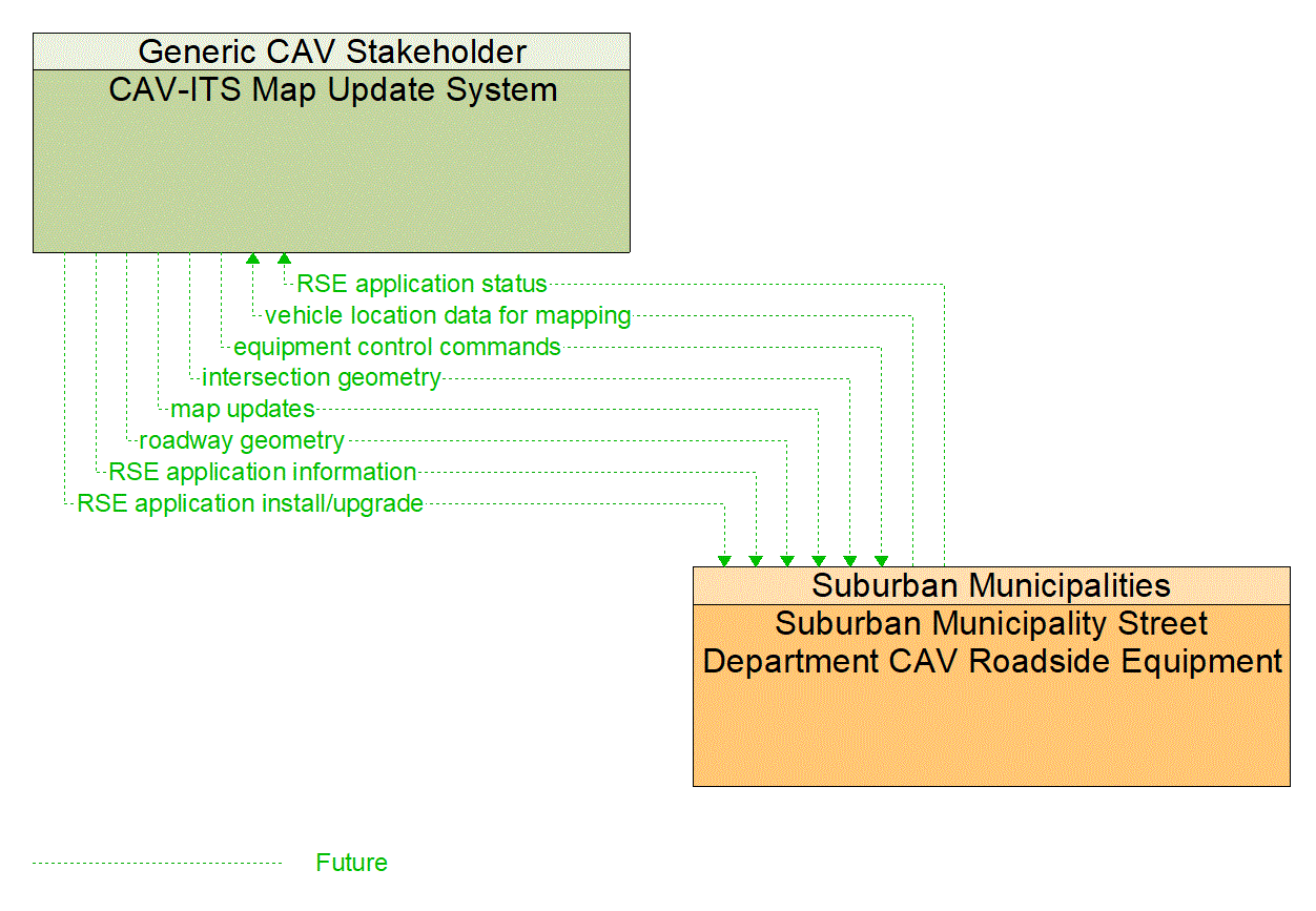 Architecture Flow Diagram: Suburban Municipality Street Department CAV Roadside Equipment <--> CAV-ITS Map Update System