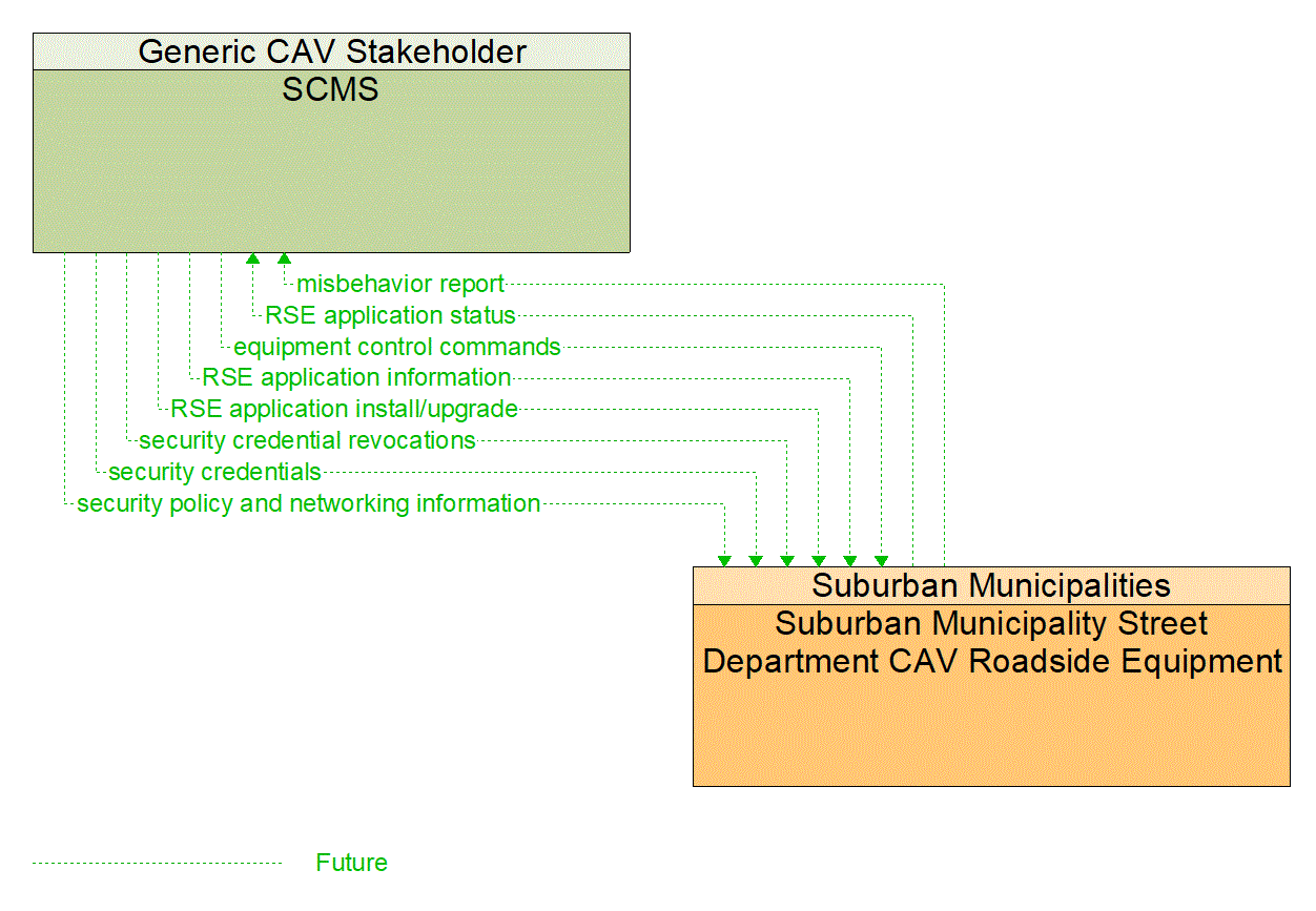 Architecture Flow Diagram: Suburban Municipality Street Department CAV Roadside Equipment <--> SCMS