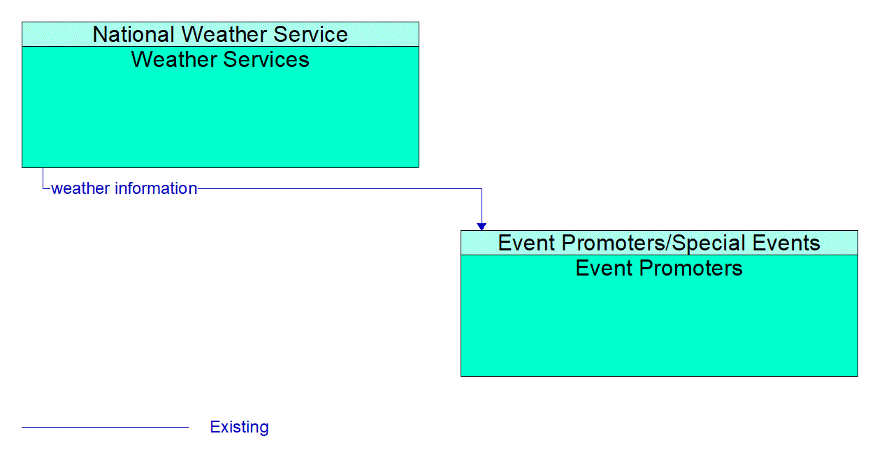 Architecture Flow Diagram: Weather Services <--> Event Promoters