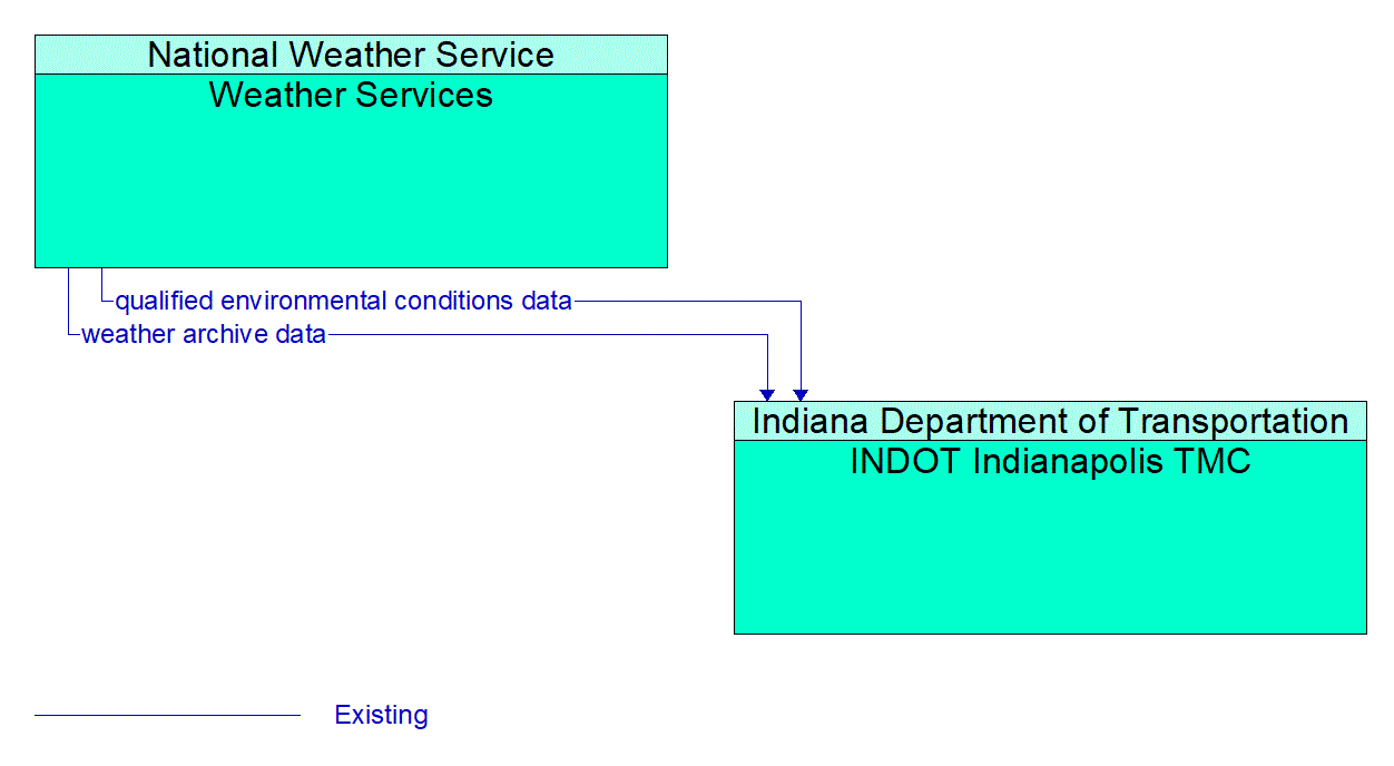 Architecture Flow Diagram: Weather Services <--> INDOT Indianapolis TMC