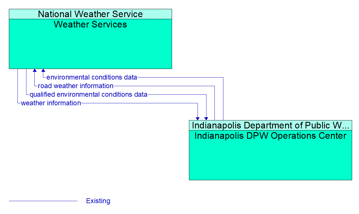 Architecture Flow Diagram: Indianapolis DPW Operations Center <--> Weather Services