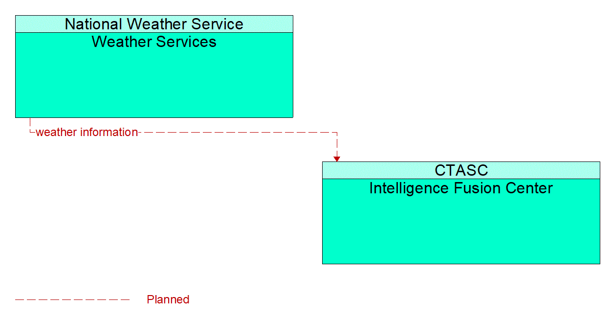 Architecture Flow Diagram: Weather Services <--> Intelligence Fusion Center