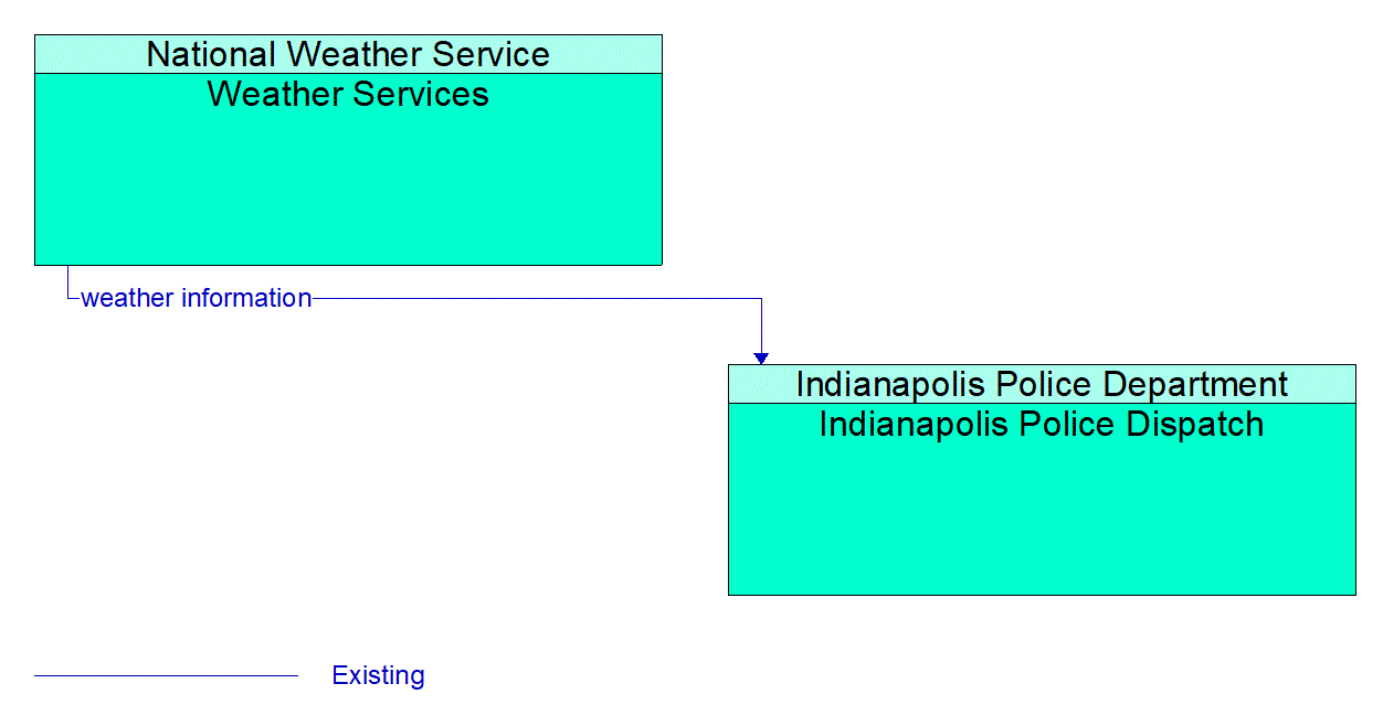 Architecture Flow Diagram: Weather Services <--> Indianapolis Police Dispatch