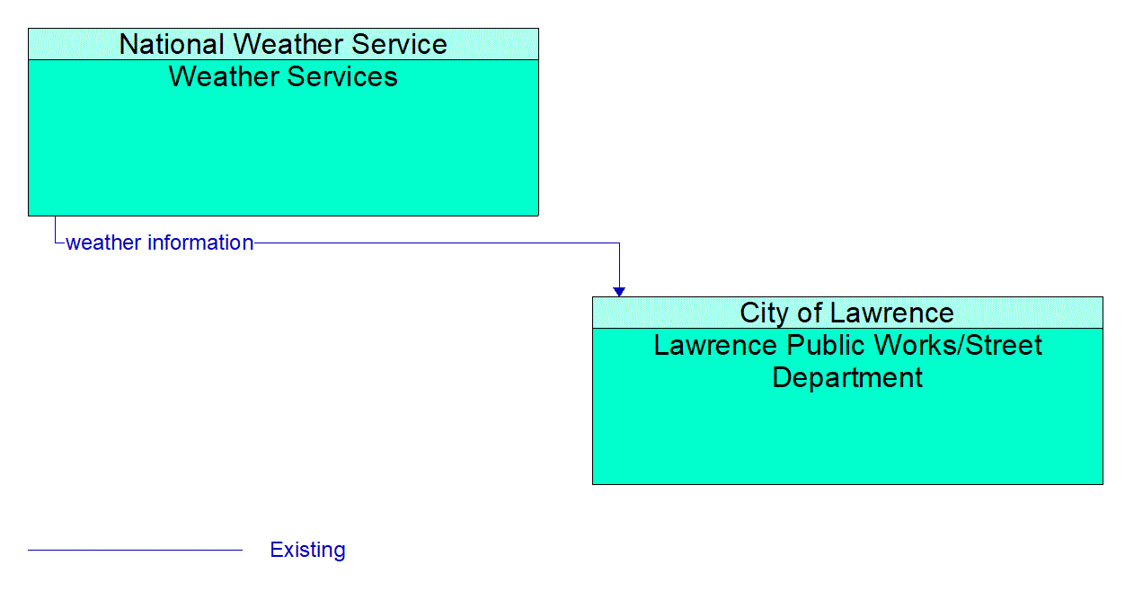 Architecture Flow Diagram: Weather Services <--> Lawrence Public Works/Street Department