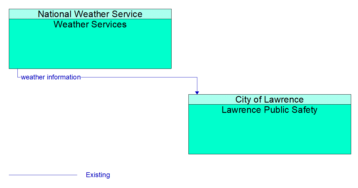 Architecture Flow Diagram: Weather Services <--> Lawrence Public Safety
