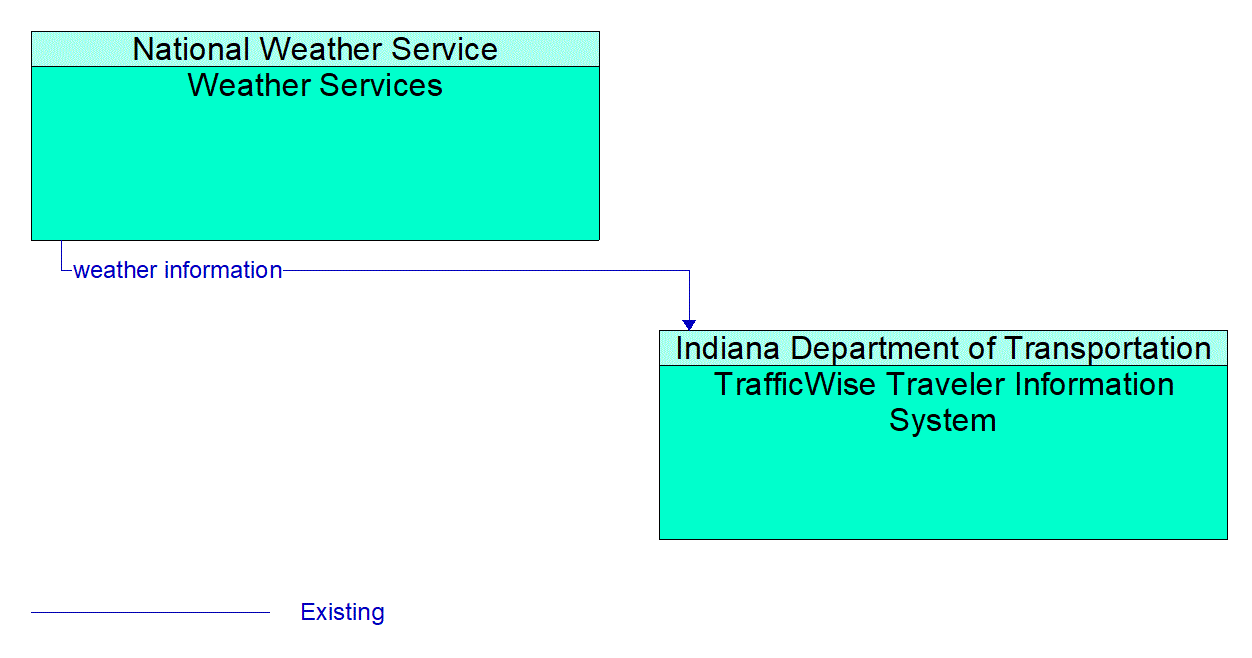 Architecture Flow Diagram: Weather Services <--> TrafficWise Traveler Information System