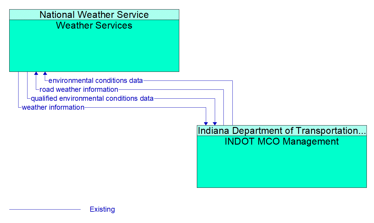 Architecture Flow Diagram: INDOT MCO Management <--> Weather Services