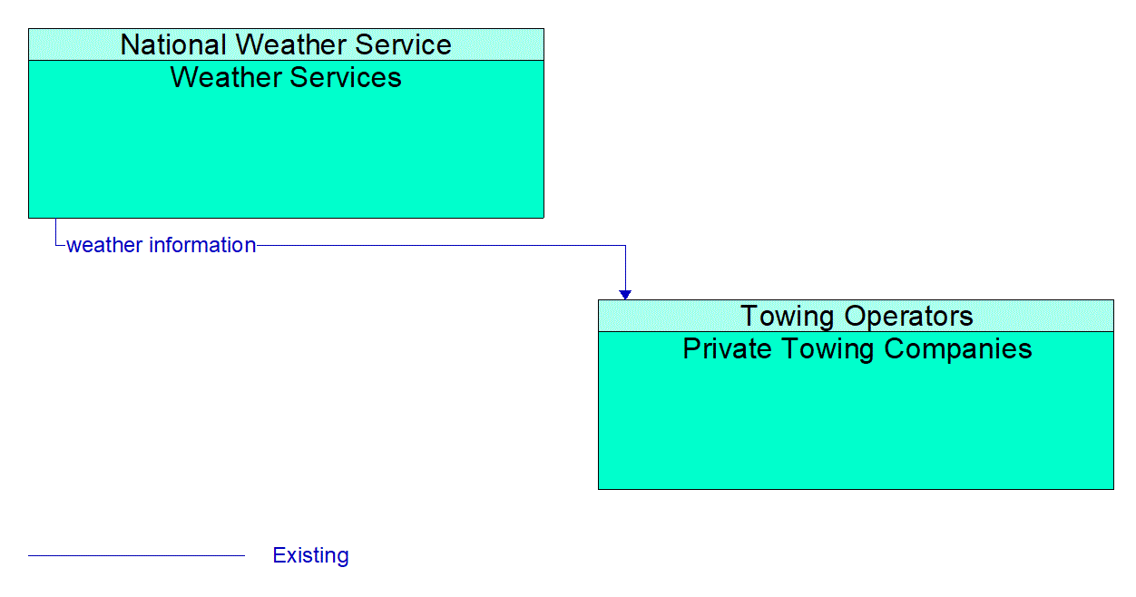 Architecture Flow Diagram: Weather Services <--> Private Towing Companies