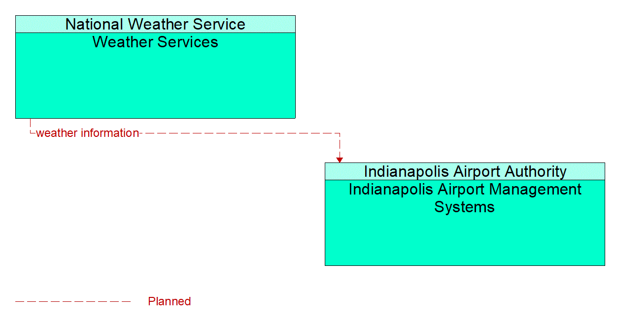 Architecture Flow Diagram: Weather Services <--> Indianapolis Airport Management Systems