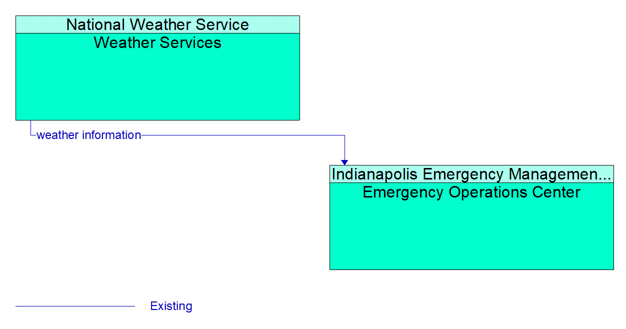 Architecture Flow Diagram: Weather Services <--> Emergency Operations Center