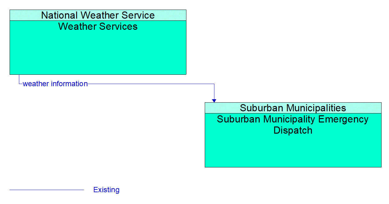 Architecture Flow Diagram: Weather Services <--> Suburban Municipality Emergency Dispatch