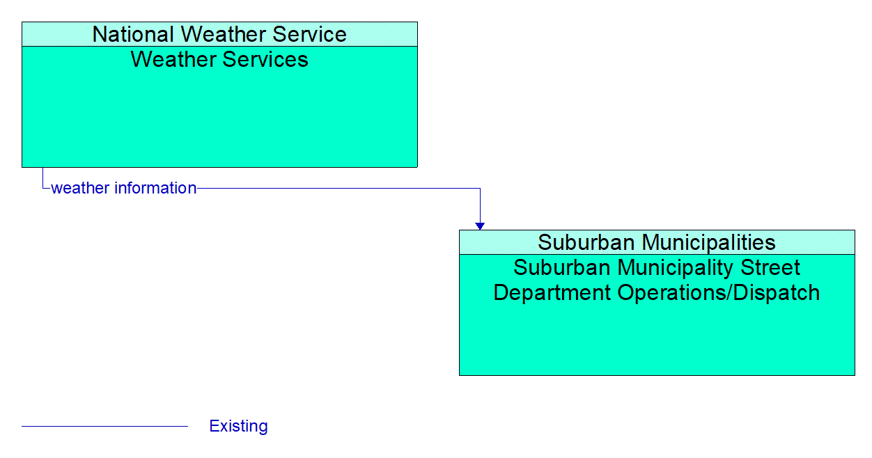 Architecture Flow Diagram: Weather Services <--> Suburban Municipality Street Department Operations/Dispatch