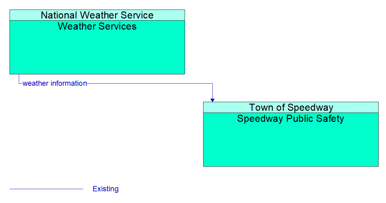 Architecture Flow Diagram: Weather Services <--> Speedway Public Safety
