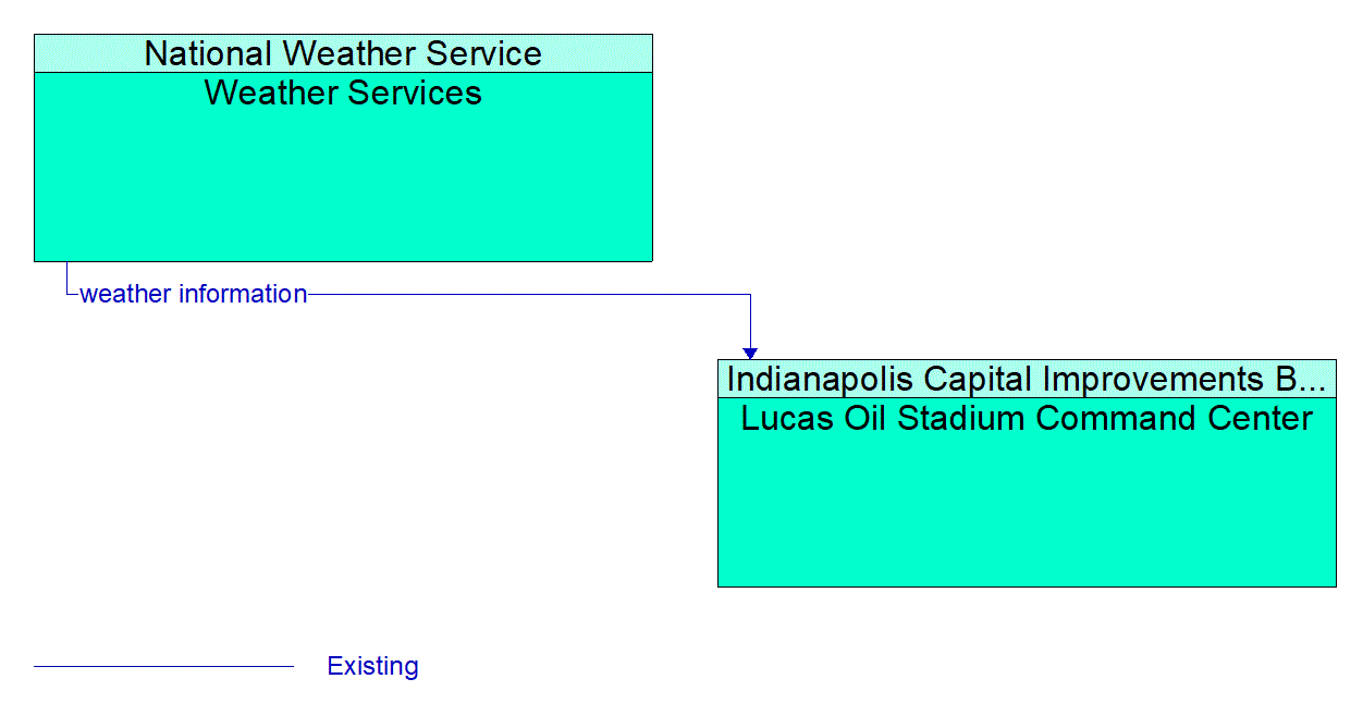 Architecture Flow Diagram: Weather Services <--> Lucas Oil Stadium Command Center