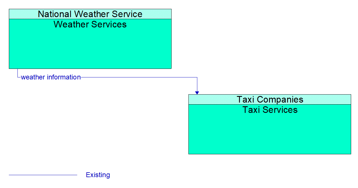 Architecture Flow Diagram: Weather Services <--> Taxi Services