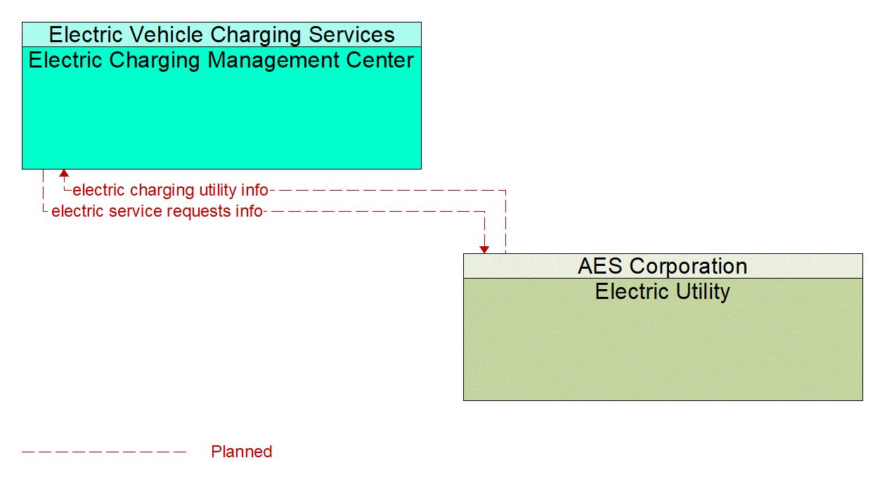 Architecture Flow Diagram: Electric Utility <--> Electric Charging Management Center