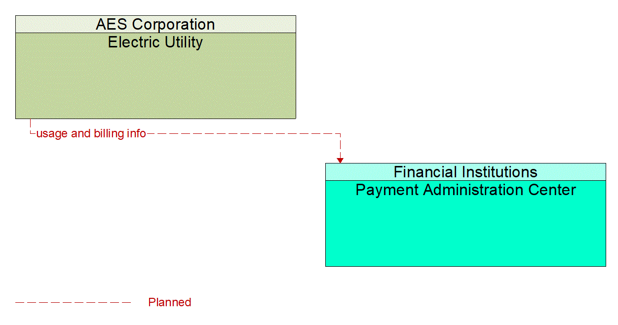 Architecture Flow Diagram: Electric Utility <--> Payment Administration Center