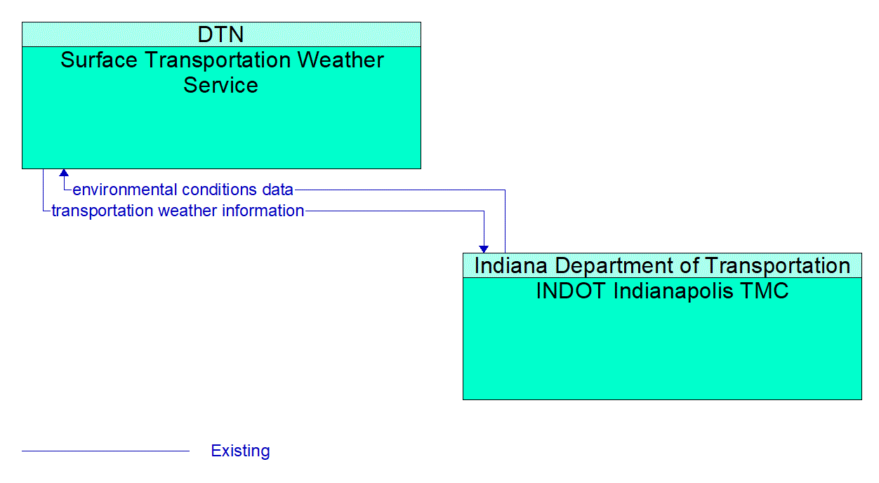 Architecture Flow Diagram: INDOT Indianapolis TMC <--> Surface Transportation Weather Service