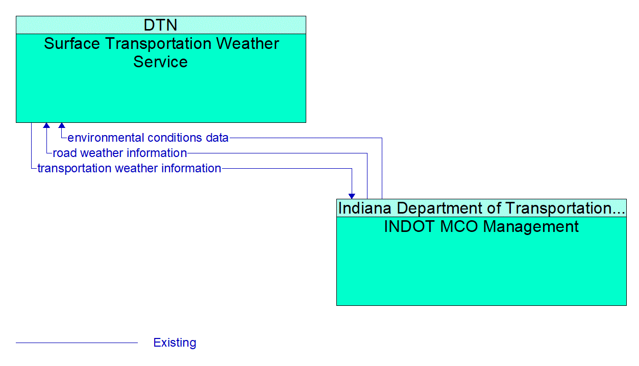 Architecture Flow Diagram: INDOT MCO Management <--> Surface Transportation Weather Service