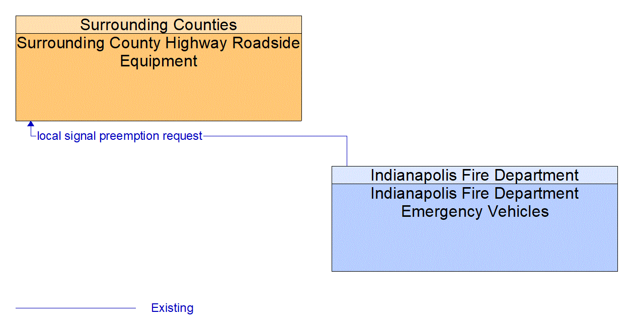 Architecture Flow Diagram: Indianapolis Fire Department Emergency Vehicles <--> Surrounding County Highway Roadside Equipment