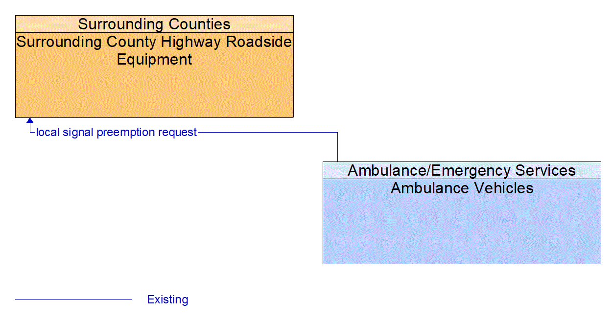 Architecture Flow Diagram: Ambulance Vehicles <--> Surrounding County Highway Roadside Equipment
