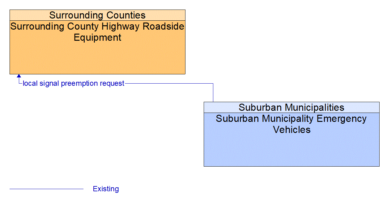 Architecture Flow Diagram: Suburban Municipality Emergency Vehicles <--> Surrounding County Highway Roadside Equipment