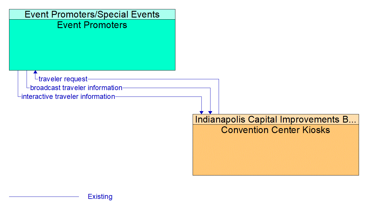 Architecture Flow Diagram: Convention Center Kiosks <--> Event Promoters