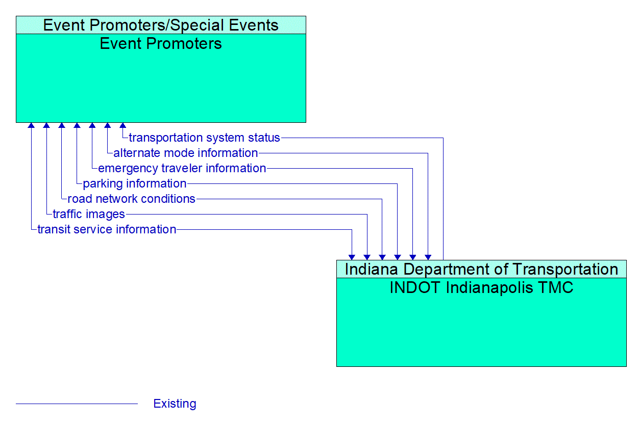 Architecture Flow Diagram: INDOT Indianapolis TMC <--> Event Promoters