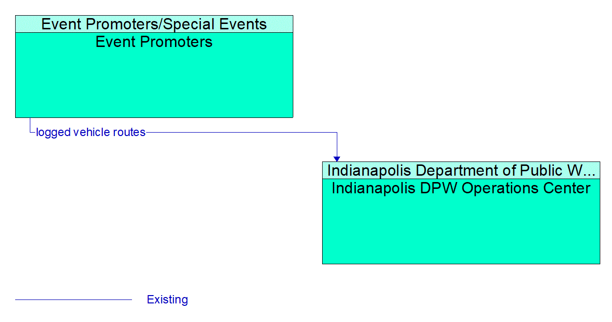 Architecture Flow Diagram: Event Promoters <--> Indianapolis DPW Operations Center
