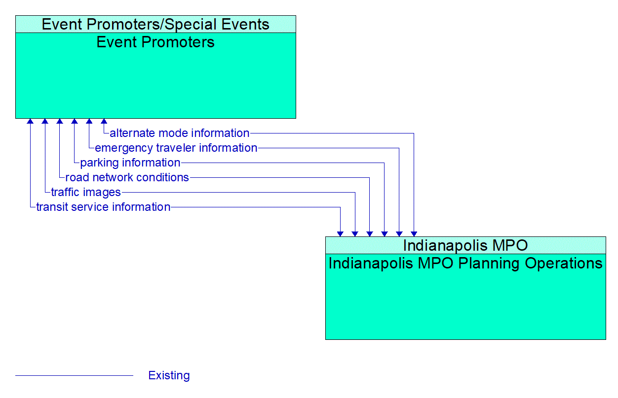 Architecture Flow Diagram: Indianapolis MPO Planning Operations <--> Event Promoters
