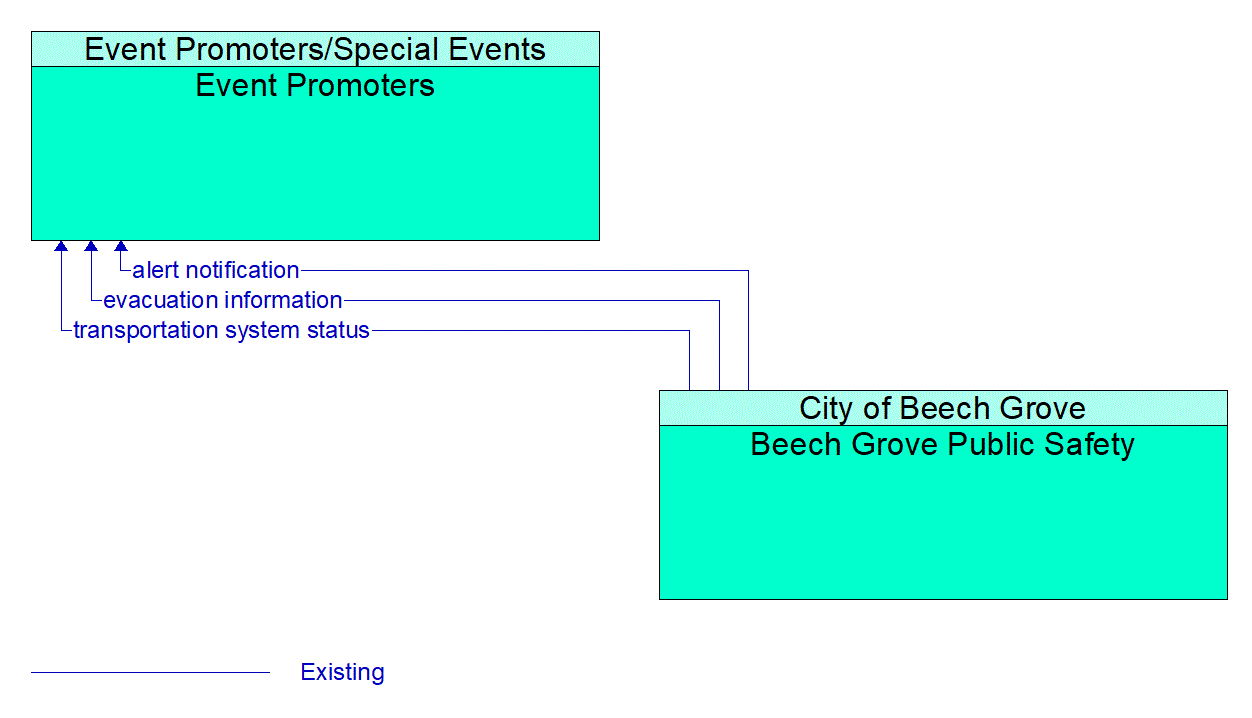 Architecture Flow Diagram: Beech Grove Public Safety <--> Event Promoters