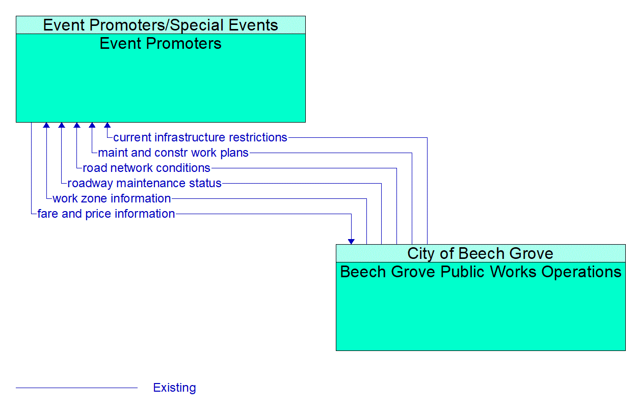Architecture Flow Diagram: Beech Grove Public Works Operations <--> Event Promoters