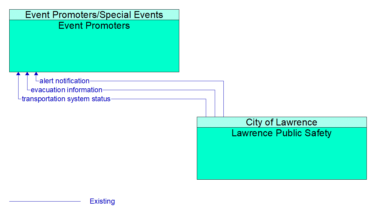 Architecture Flow Diagram: Lawrence Public Safety <--> Event Promoters