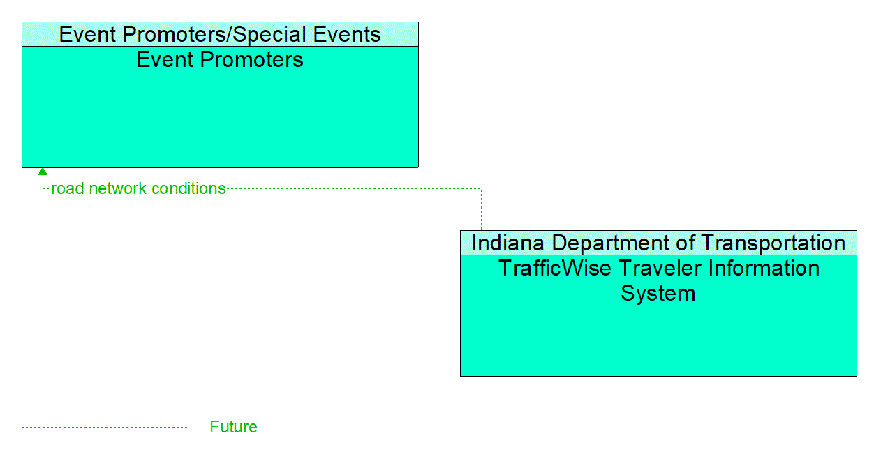 Architecture Flow Diagram: TrafficWise Traveler Information System <--> Event Promoters
