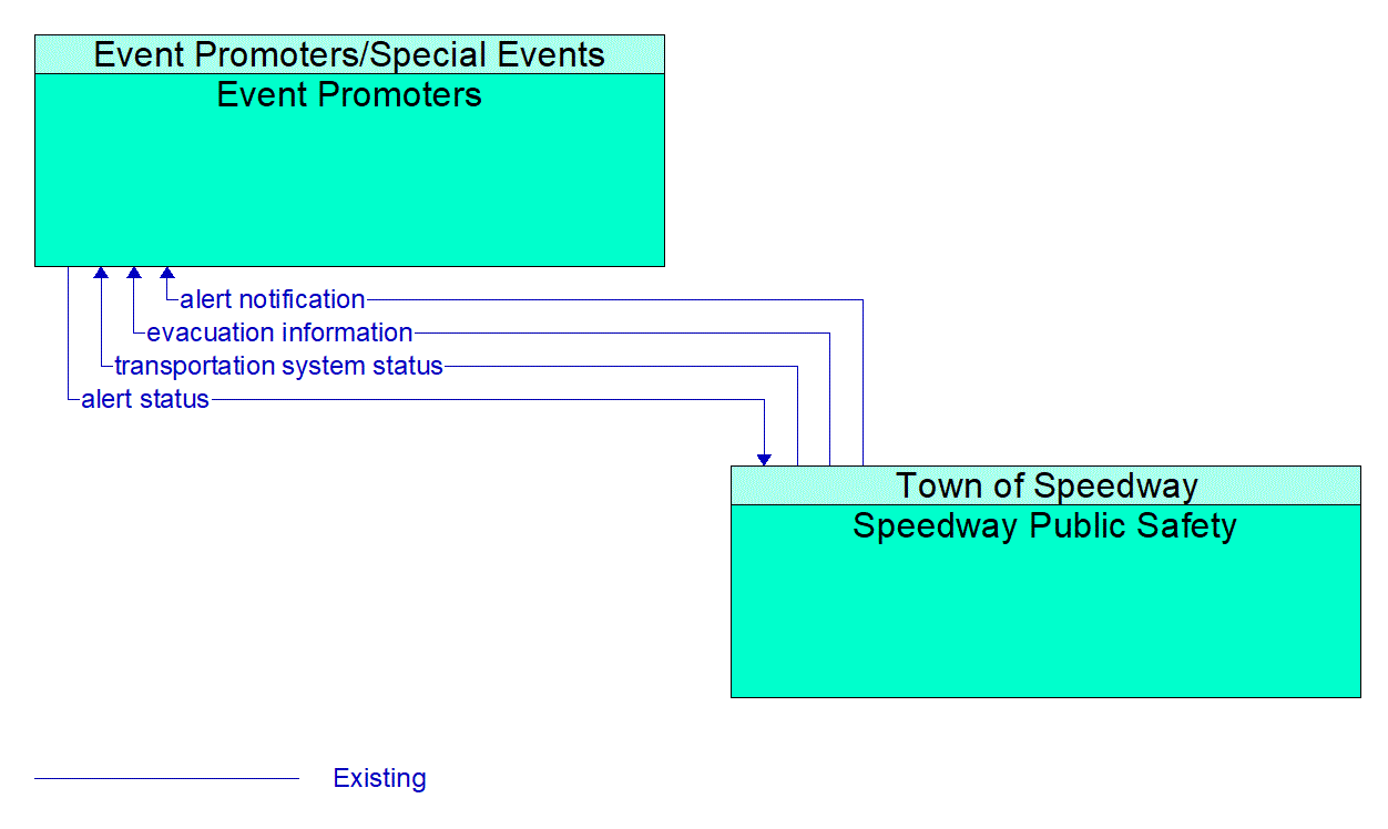 Architecture Flow Diagram: Speedway Public Safety <--> Event Promoters