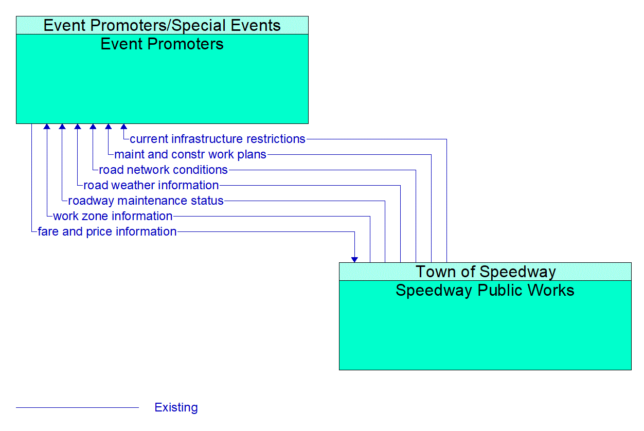 Architecture Flow Diagram: Speedway Public Works <--> Event Promoters