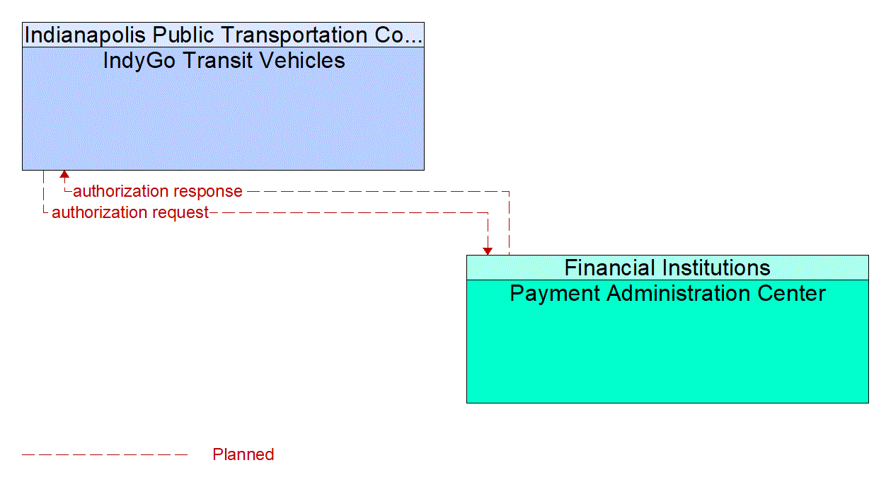Architecture Flow Diagram: Payment Administration Center <--> IndyGo Transit Vehicles