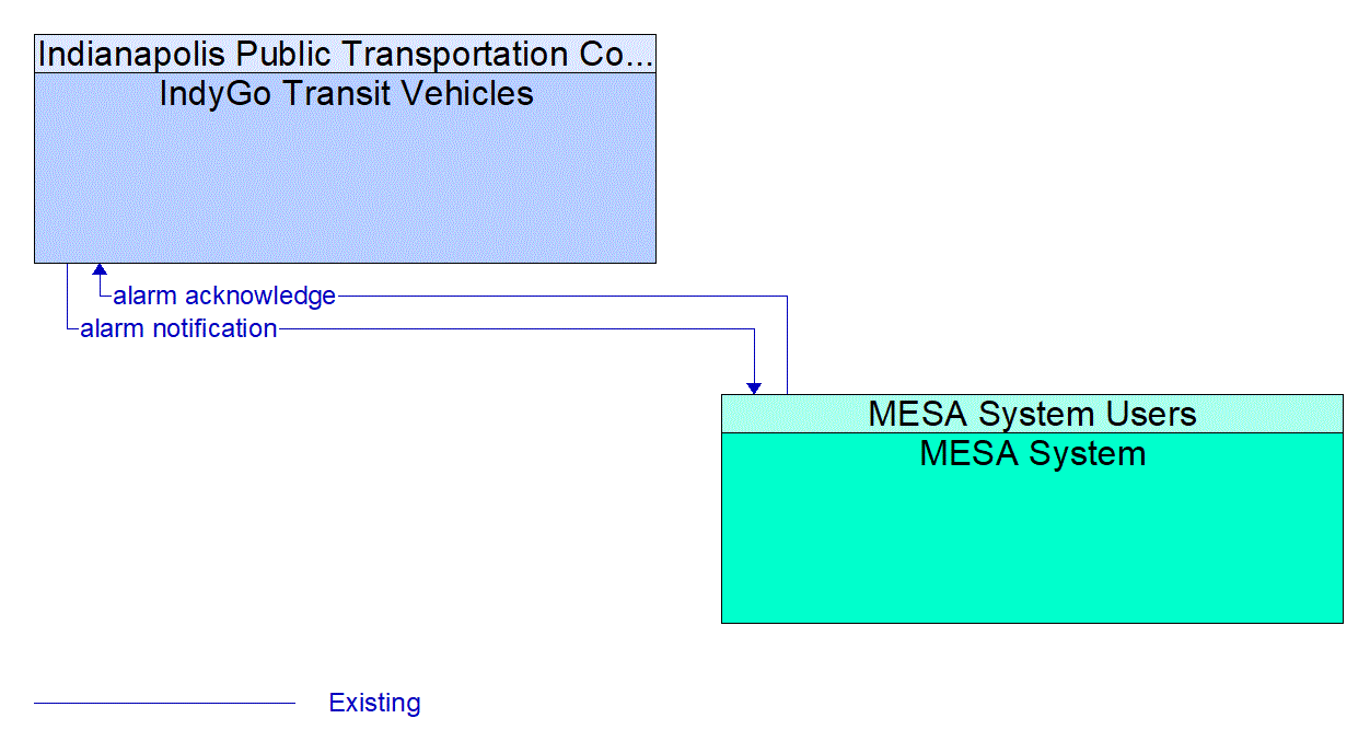 Architecture Flow Diagram: MESA System <--> IndyGo Transit Vehicles