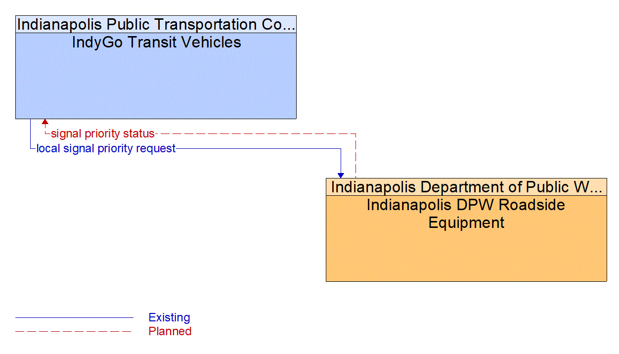 Architecture Flow Diagram: Indianapolis DPW Roadside Equipment <--> IndyGo Transit Vehicles