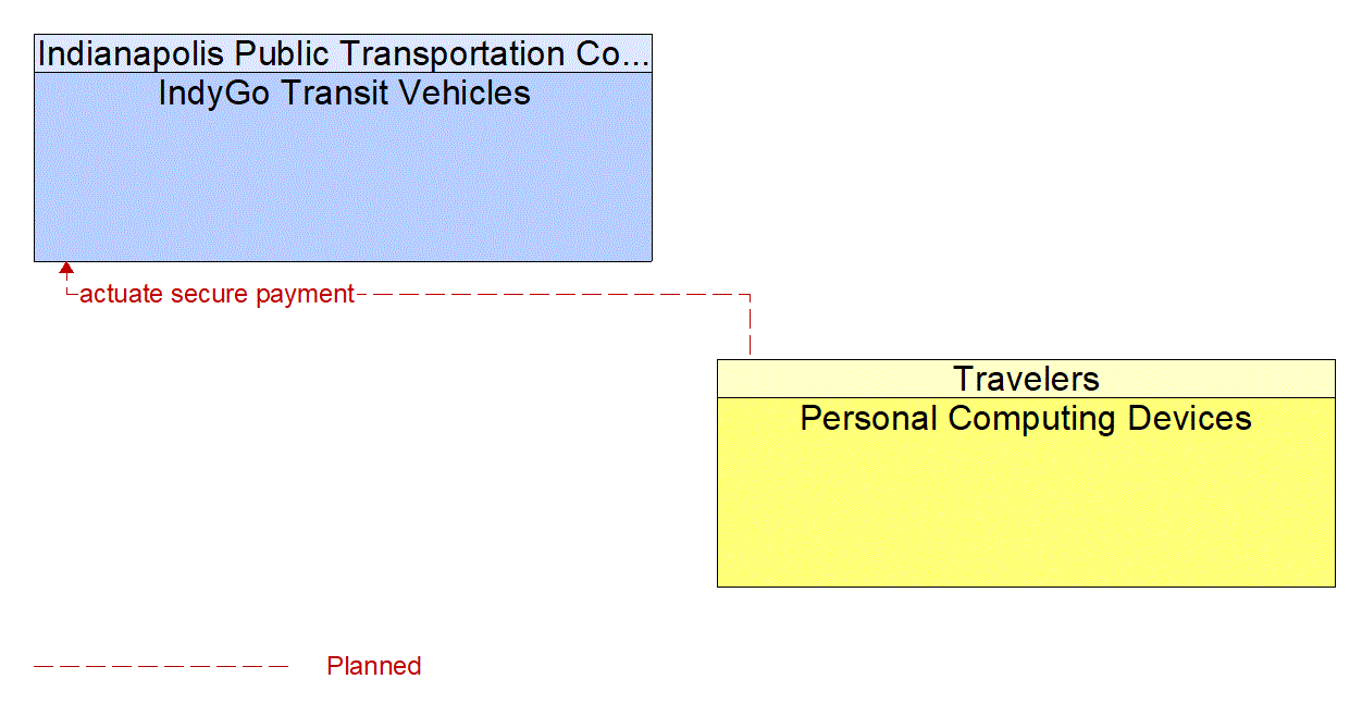 Architecture Flow Diagram: Personal Computing Devices <--> IndyGo Transit Vehicles