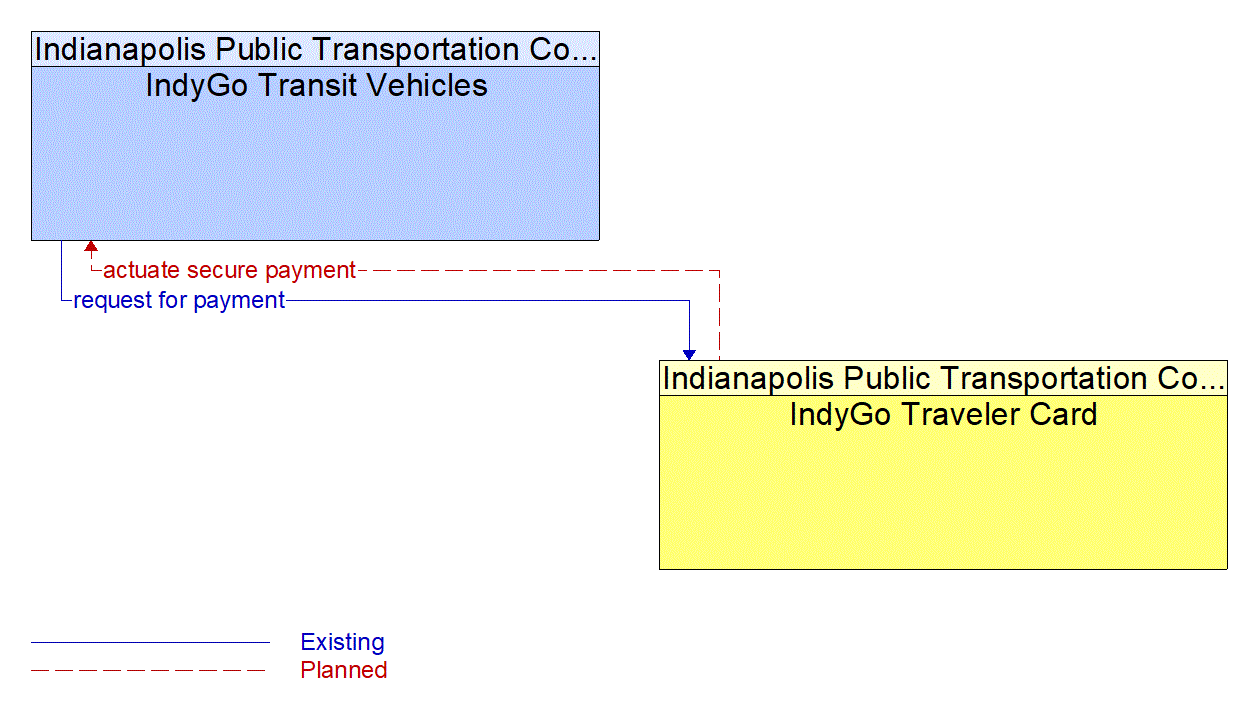 Architecture Flow Diagram: IndyGo Traveler Card <--> IndyGo Transit Vehicles