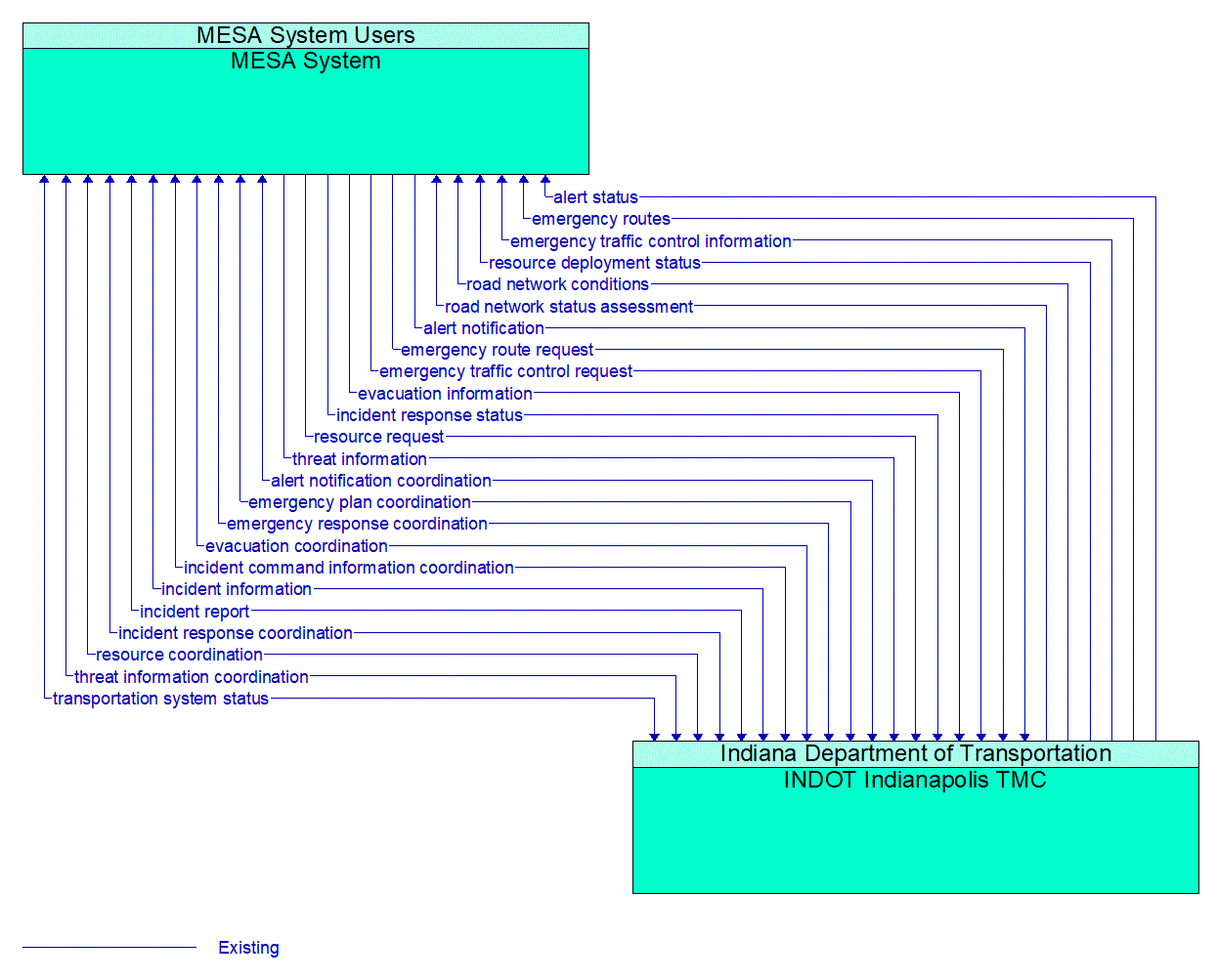 Architecture Flow Diagram: INDOT Indianapolis TMC <--> MESA System