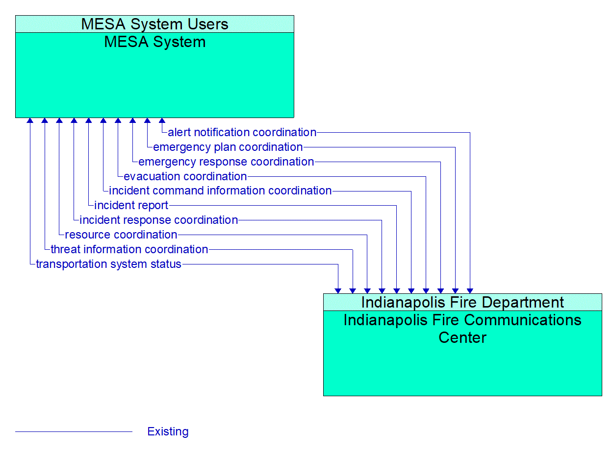 Architecture Flow Diagram: Indianapolis Fire Communications Center <--> MESA System