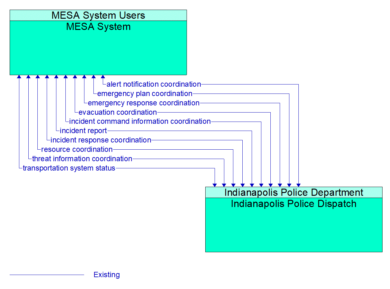 Architecture Flow Diagram: Indianapolis Police Dispatch <--> MESA System