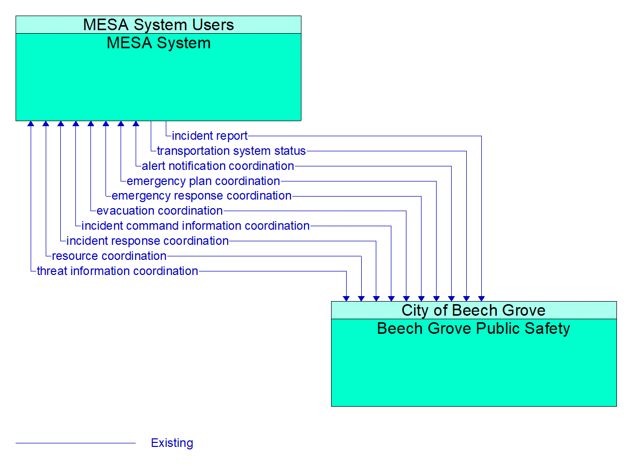 Architecture Flow Diagram: Beech Grove Public Safety <--> MESA System
