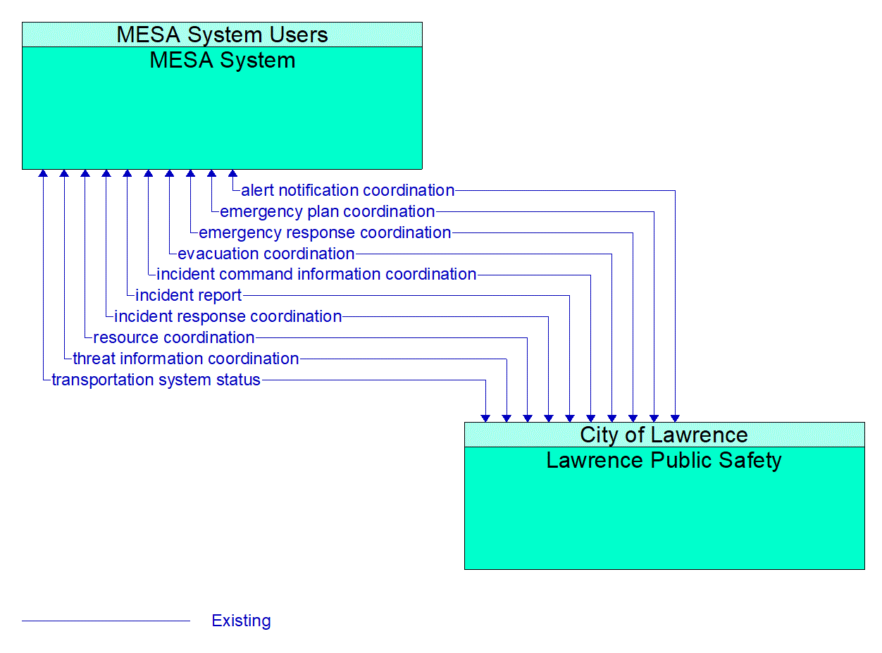 Architecture Flow Diagram: Lawrence Public Safety <--> MESA System