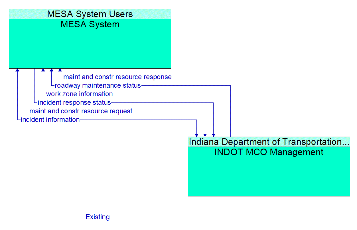 Architecture Flow Diagram: INDOT MCO Management <--> MESA System