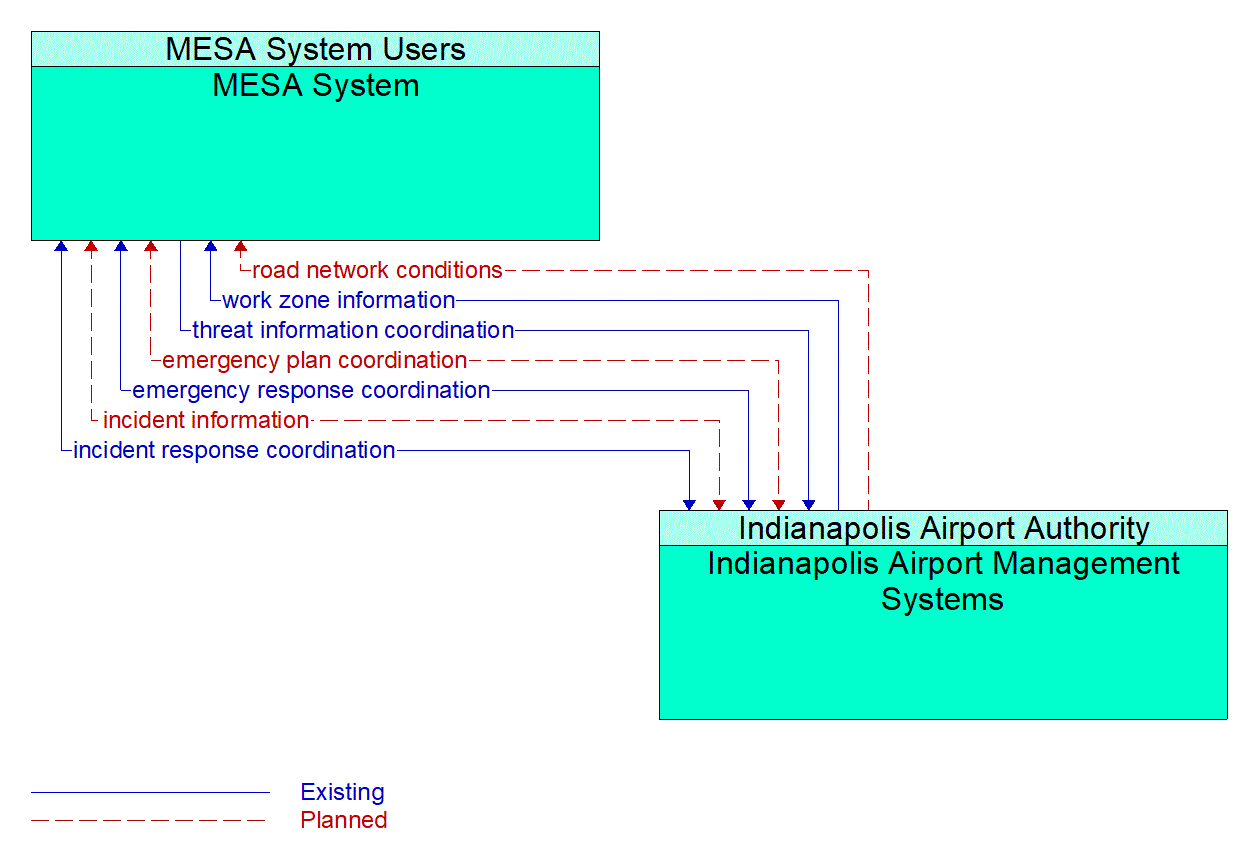 Architecture Flow Diagram: Indianapolis Airport Management Systems <--> MESA System