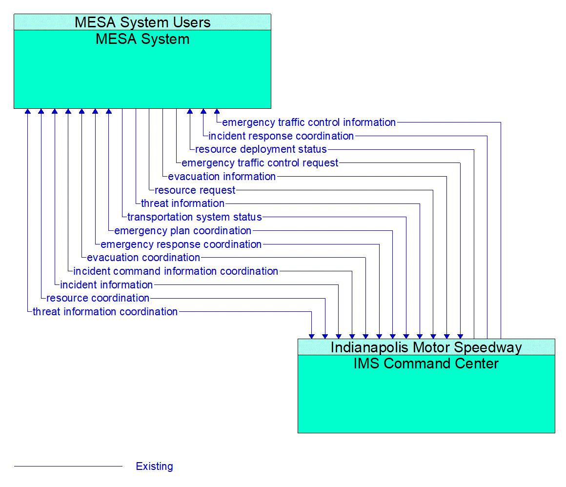 Architecture Flow Diagram: IMS Command Center <--> MESA System