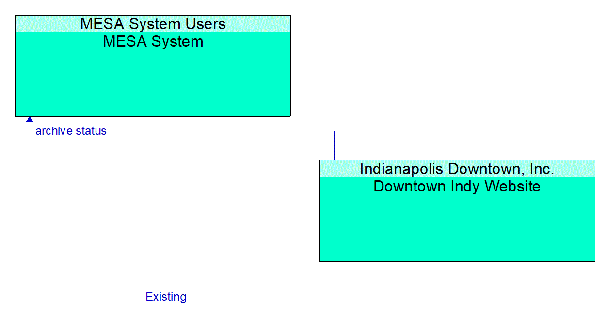 Architecture Flow Diagram: Downtown Indy Website <--> MESA System